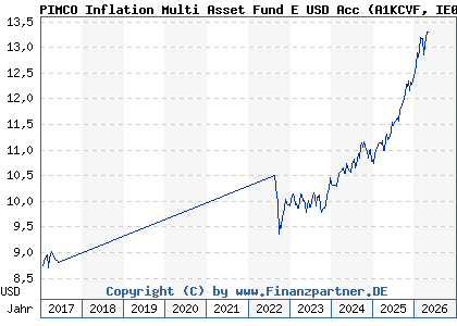 Chart: PIMCO Inflation Multi Asset Fund E USD Acc (A1KCVF IE00B8JZPJ59)