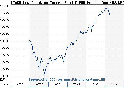 Chart: PIMCO Low Duration Income Fund E EUR Hedged Acc (A2JKRD IE00BDT57Y96)