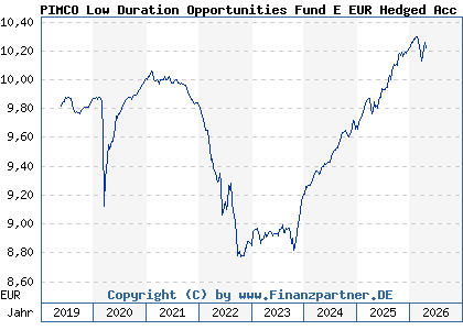 Chart: PIMCO Low Duration Opportunities Fund E EUR Hedged Acc (A2H5FA IE00BF2FJG67)