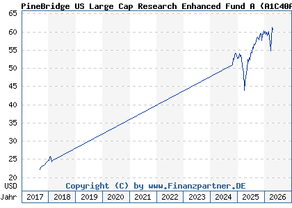 Chart: PineBridge US Large Cap Research Enhanced Fund A (A1C40A IE00B1XK9C88)