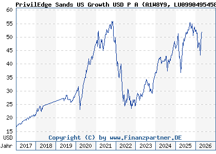 Chart: PrivilEdge Sands US Growth USD P A (A1W8Y9 LU0990495458)
