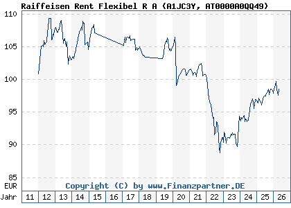 Chart: Raiffeisen Rent Flexibel R A (A1JC3Y AT0000A0QQ49)