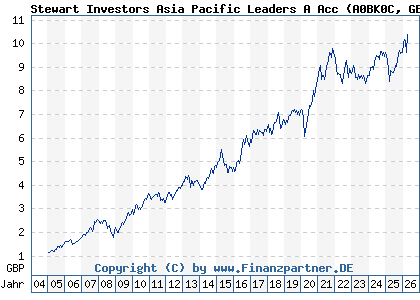 Chart: Stewart Investors Asia Pacific Leaders A Acc (A0BK0C GB0033874214)