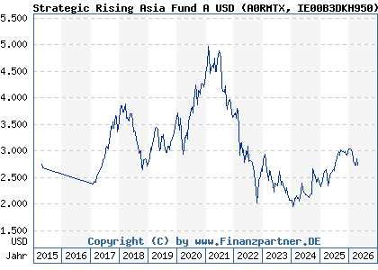 Chart: Strategic Rising Asia Fund A USD (A0RMTX IE00B3DKH950)