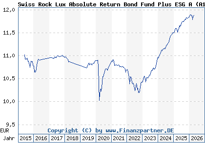 Chart: Swiss Rock Lux Absolute Return Bond Fund Plus ESG A (A1C86W LU0558816855)