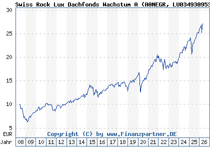 Chart: Swiss Rock Lux Dachfonds Wachstum A (A0NEGR LU0349309533)
