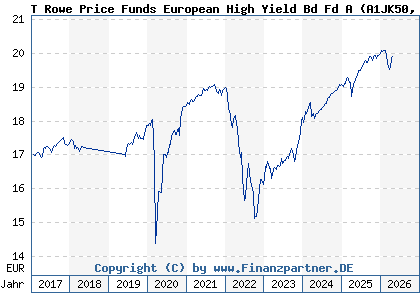 Chart: T Rowe Price Funds European High Yield Bd Fd A (A1JK50 LU0596127604)