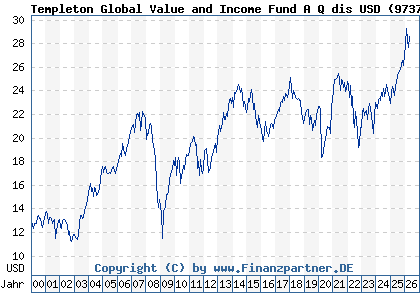 Chart: Templeton Global Value and Income Fund A Q dis USD (973725 LU0052756011)
