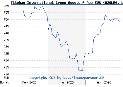 Chart: Tikehau International Cross Assets R Acc EUR (A2QLR6 LU2147879543)