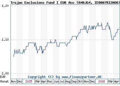 Chart: Trojan Exclusions Fund I EUR Acc (A40JG4 IE0007RI2MO6)