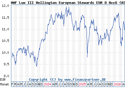 Chart: WMF Lux III Wellington European Stewards EUR D AccU (A3C2J0 LU2376518986)