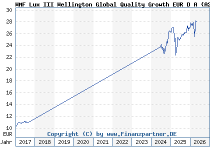 Chart: WMF Lux III Wellington Global Quality Growth EUR D A (A2AELY LU1366139522)