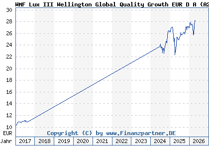 Chart: WMF Lux III Wellington Global Quality Growth EUR D A (A2AELY LU1366139522)