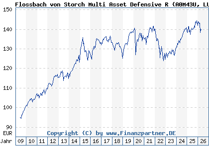 Chart: Flossbach von Storch Multi Asset Defensive R (A0M43U LU0323577923)