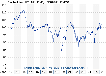 Chart: Bachelier UI (A1JSXE DE000A1JSXE3)
