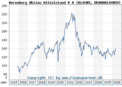 Chart: Berenberg Aktien Mittelstand R A (A14XN5 DE000A14XN59)