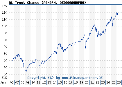 Chart: AL Trust Chance (A0H0PH DE000A0H0PH0)