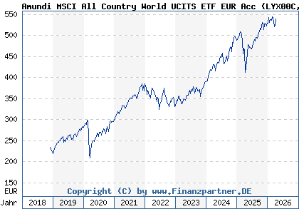 Chart: Amundi MSCI All Country World UCITS ETF EUR Acc (LYX00C LU1829220216)