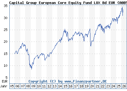 Chart: Capital Group European Core Equity Fund LUX Bd EUR (A0B51N LU0193726345)