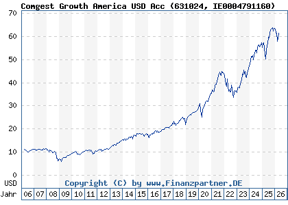 Chart: Comgest Growth America USD Acc (631024 IE0004791160)