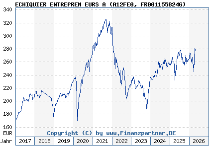 Chart: ECHIQUIER ENTREPREN EURS A (A12FE0 FR0011558246)
