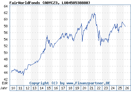 Chart: FairWorldFonds (A0YCZ3 LU0458538880)