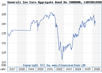 Chart: Generali Inv Euro Aggregate Bond Dx (A0RB0N LU0396185083)