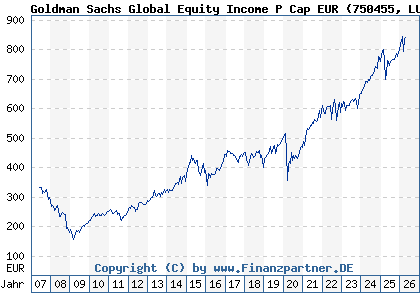 Chart: Goldman Sachs Global Equity Income P Cap EUR (750455 LU0146257711)