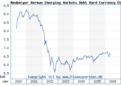 Chart: Neuberger Berman Emerging Markets Debt Hard Currency EUR A M Dis (A2JHU0 IE00B986FR42)