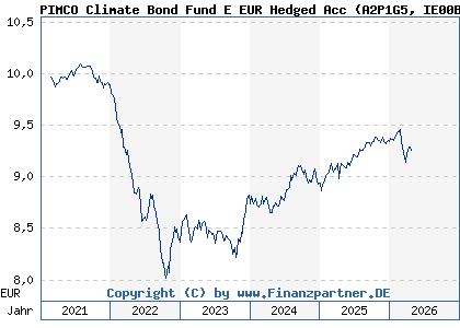 Chart: PIMCO Climate Bond Fund E EUR Hedged Acc (A2P1G5 IE00BLH0ZN77)