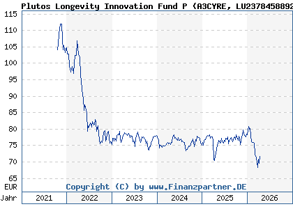 Chart: Plutos Longevity Innovation Fund P (A3CYRE LU2378458892)