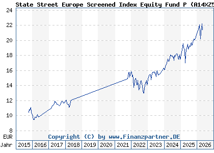 Chart: State Street Europe Screened Index Equity Fund P (A14XZ5 LU1159236501)