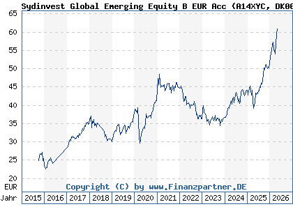 Chart: Sydinvest Global Emerging Equity B EUR Acc (A14XYC DK0060647444)