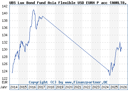 Chart: UBS Lux Bond Fund Asia Flexible USD EURH P acc (A0RLT8 LU0464250652)