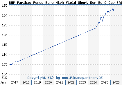 Chart: BNP Paribas Funds Euro High Yield Short Dur Bd C Cap (A14TJD LU1022394404)