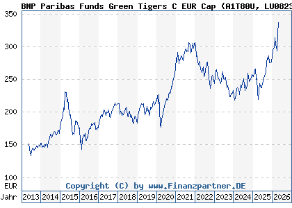 Chart: BNP Paribas Funds Green Tigers C EUR Cap (A1T80U LU0823437925)
