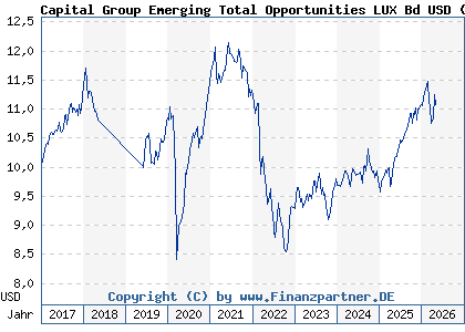 Chart: Capital Group Emerging Total Opportunities LUX Bd USD (A1C3RR LU0533026299)