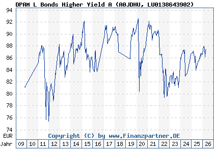 Chart: DPAM L Bonds Higher Yield A (A0JDHU LU0138643902)