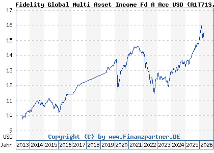Chart: Fidelity Global Multi Asset Income Fd A Acc USD (A1T71S LU0905233846)