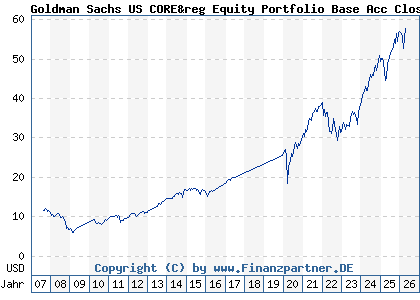 Chart: Goldman Sachs US CORE&reg Equity Portfolio Base Acc Close (A0HNP2 LU0234572021)