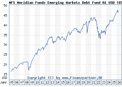 Chart: MFS Meridian Funds Emerging Markets Debt Fund A1 USD (657049 LU0125948108)