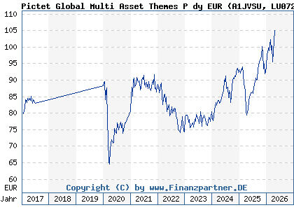 Chart: Pictet Global Multi Asset Themes P dy EUR (A1JVSU LU0725974512)