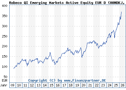 Chart: Robeco QI Emerging Markets Active Equity EUR D (A0NDKJ LU0329355670)