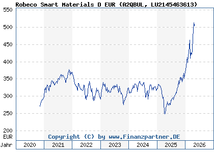 Chart: Robeco Smart Materials D EUR (A2QBUL LU2145463613)
