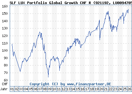 Chart: SLF LUX Portfolio Global Growth CHF R (921192 LU0094705737)