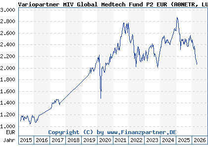 Chart: Variopartner MIV Global Medtech Fund P2 EUR (A0NETR LU0329630130)