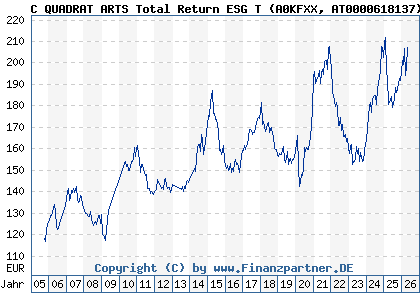 Chart: C QUADRAT ARTS Total Return ESG T (A0KFXX AT0000618137)