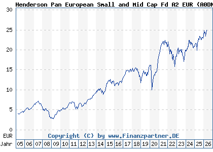 Chart: Henderson Pan European Small and Mid Cap Fd A2 EUR (A0DNFA LU0201078713)