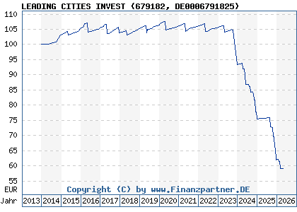 Chart: LEADING CITIES INVEST (679182 DE0006791825)