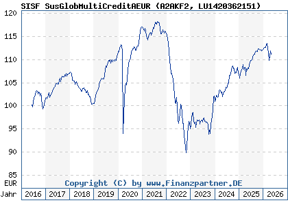 Chart: SISF SusGlobMultiCreditAEUR (A2AKF2 LU1420362151)
